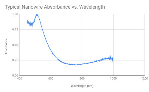 Gold Nanocubes UV VIS